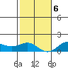 Honolulu tide chart for Wednesday, January 6, 2021