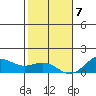 Honolulu tide chart for Thursday, January 7, 2021