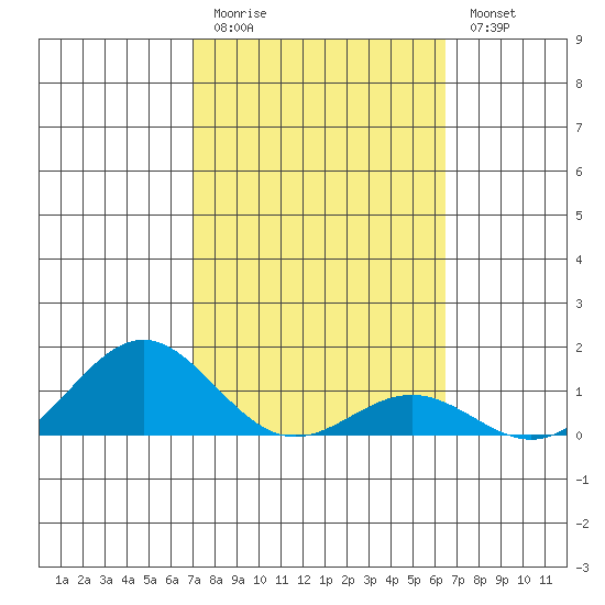 Honolulu tide chart for Friday, February 12, 2021
