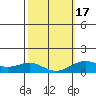 Honolulu tide chart for Wednesday, February 17, 2021
