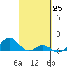 Honolulu tide chart for Thursday, February 25, 2021