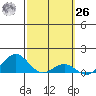Honolulu tide chart for Friday, February 26, 2021