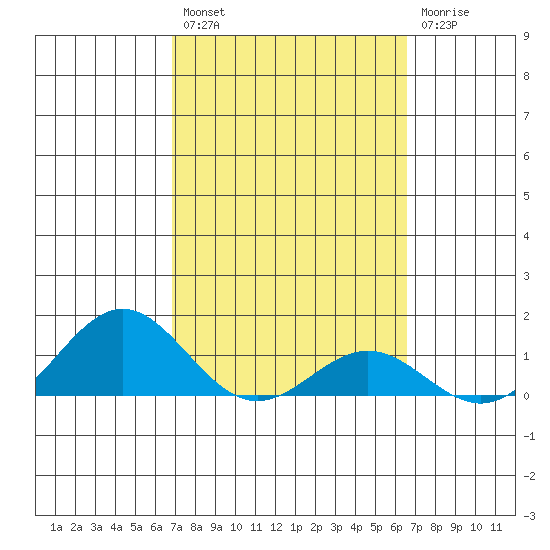 Honolulu tide chart for Saturday, February 27, 2021