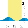 Honolulu tide chart for Tuesday, February 2, 2021