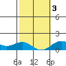 Honolulu tide chart for Wednesday, February 3, 2021