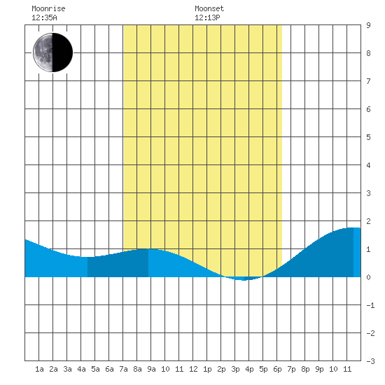 Honolulu tide chart for Thursday, February 4, 2021