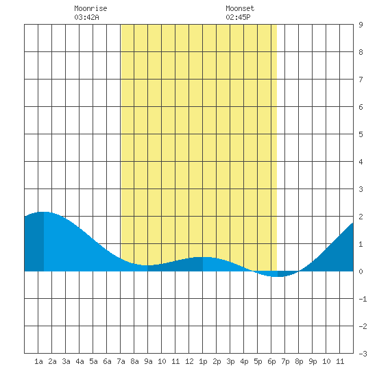 Honolulu tide chart for Sunday, February 7, 2021