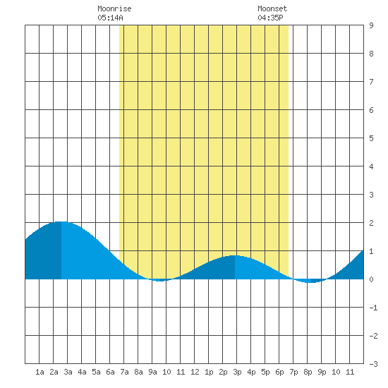 Honolulu tide chart for Wednesday, March 10, 2021