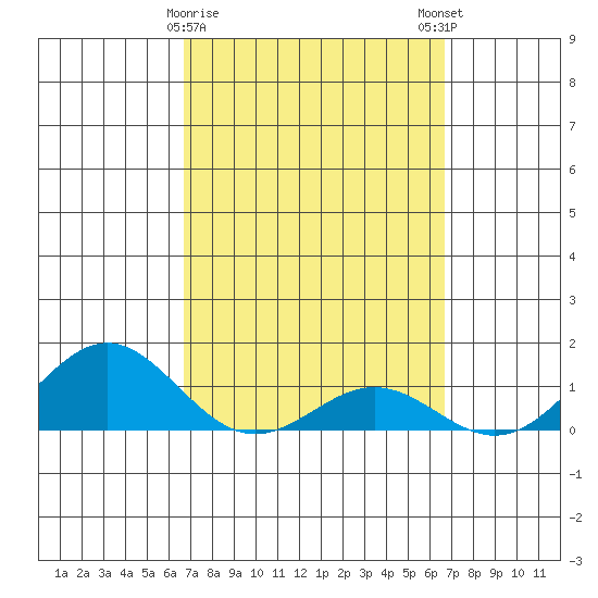 Honolulu tide chart for Thursday, March 11, 2021