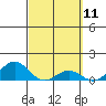 Honolulu tide chart for Thursday, March 11, 2021