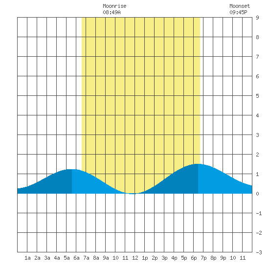 Honolulu tide chart for Tuesday, March 16, 2021