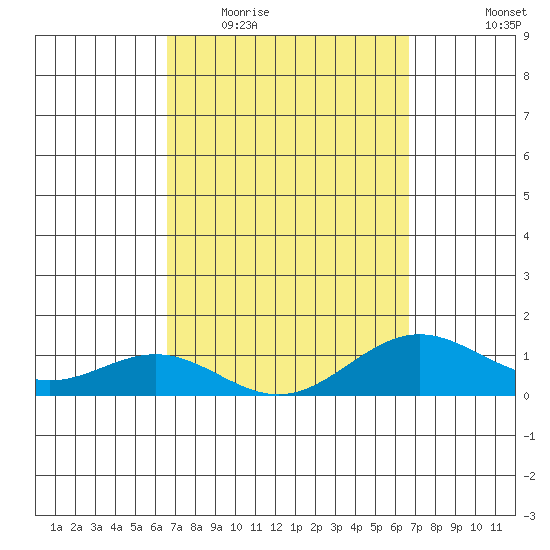 Honolulu tide chart for Wednesday, March 17, 2021
