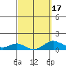 Honolulu tide chart for Wednesday, March 17, 2021