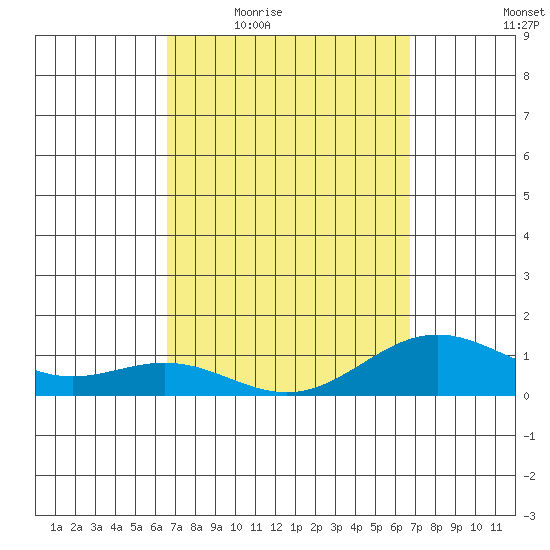 Honolulu tide chart for Thursday, March 18, 2021