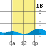 Honolulu tide chart for Thursday, March 18, 2021