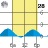 Honolulu tide chart for Sunday, March 28, 2021