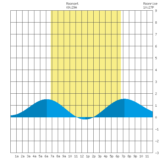 Honolulu tide chart for Tuesday, March 2, 2021