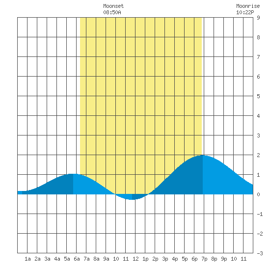 Honolulu tide chart for Wednesday, March 31, 2021