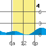 Honolulu tide chart for Thursday, March 4, 2021