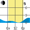 Honolulu tide chart for Friday, March 5, 2021