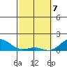 Honolulu tide chart for Sunday, March 7, 2021