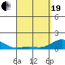 Honolulu tide chart for Monday, April 19, 2021
