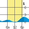 Honolulu tide chart for Thursday, April 1, 2021