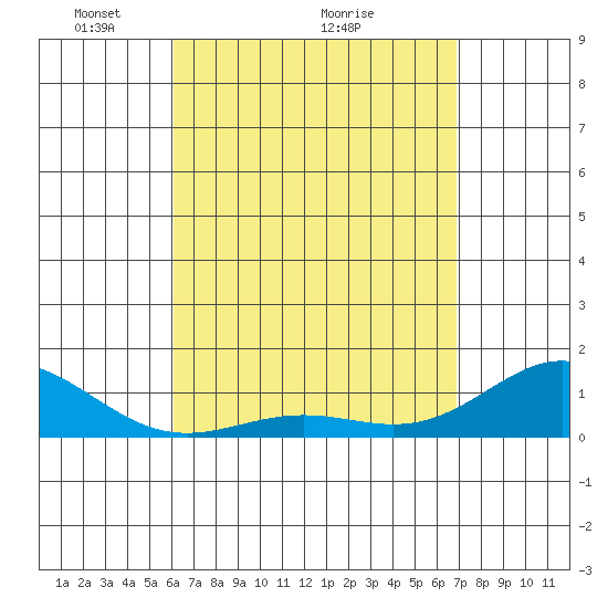 Honolulu tide chart for Tuesday, April 20, 2021