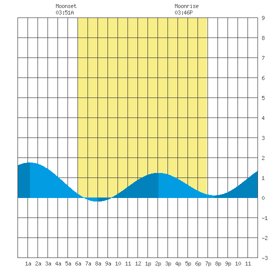 Honolulu tide chart for Friday, April 23, 2021