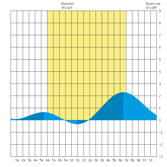 Honolulu tide chart for Thursday, April 29, 2021