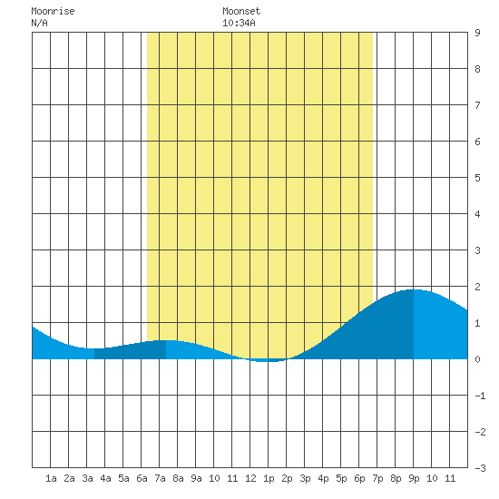 Honolulu tide chart for Friday, April 2, 2021
