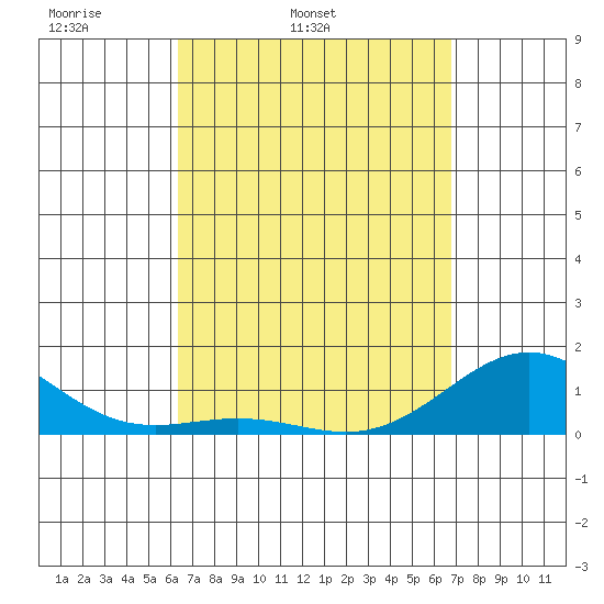 Honolulu tide chart for Saturday, April 3, 2021