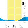 Honolulu tide chart for Saturday, April 3, 2021
