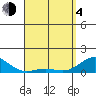 Honolulu tide chart for Sunday, April 4, 2021