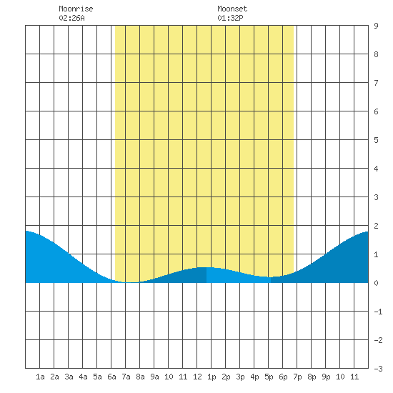 Honolulu tide chart for Monday, April 5, 2021