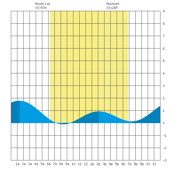 Honolulu tide chart for Wednesday, April 7, 2021