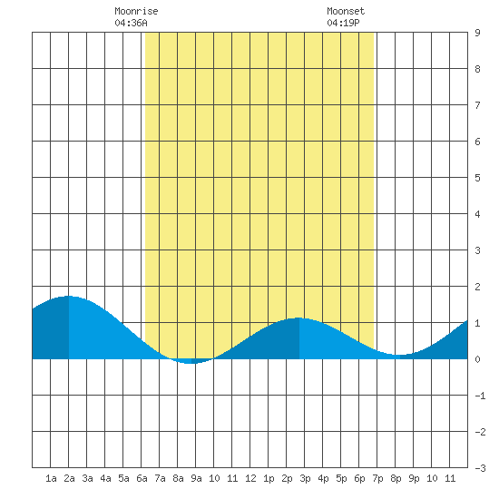 Honolulu tide chart for Thursday, April 8, 2021