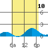 Honolulu tide chart for Monday, May 10, 2021