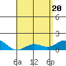 Honolulu tide chart for Thursday, May 20, 2021