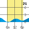 Honolulu tide chart for Friday, May 21, 2021