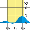 Honolulu tide chart for Thursday, May 27, 2021