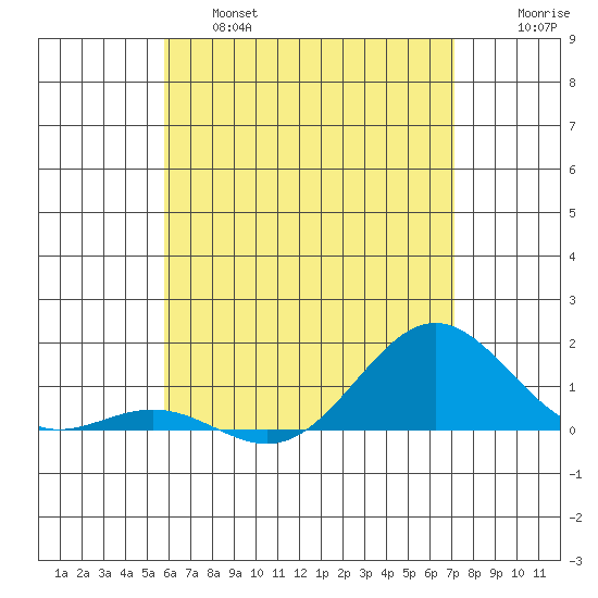 Honolulu tide chart for Friday, May 28, 2021