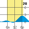 Honolulu tide chart for Friday, May 28, 2021