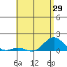 Honolulu tide chart for Saturday, May 29, 2021