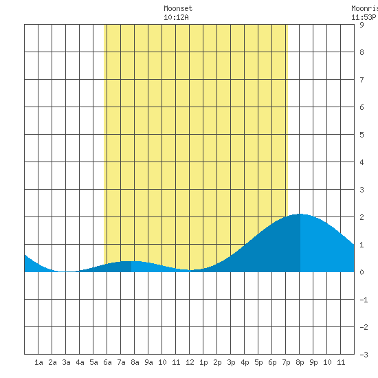Honolulu tide chart for Sunday, May 30, 2021