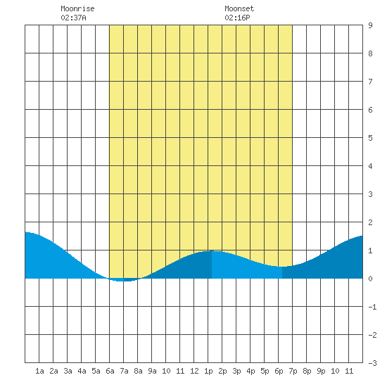 Honolulu tide chart for Wednesday, May 5, 2021