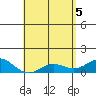 Honolulu tide chart for Wednesday, May 5, 2021