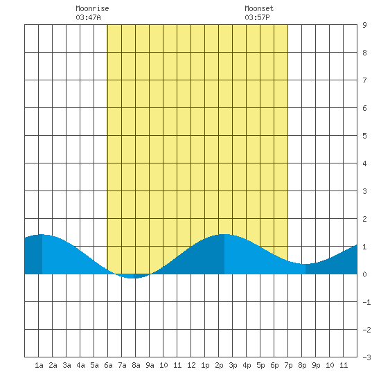 Honolulu tide chart for Friday, May 7, 2021