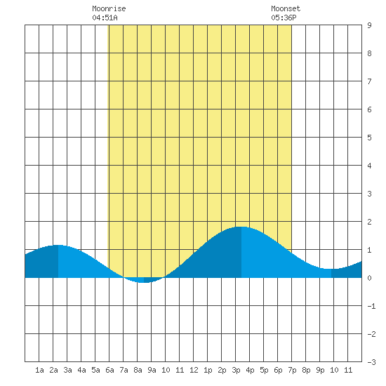 Honolulu tide chart for Sunday, May 9, 2021