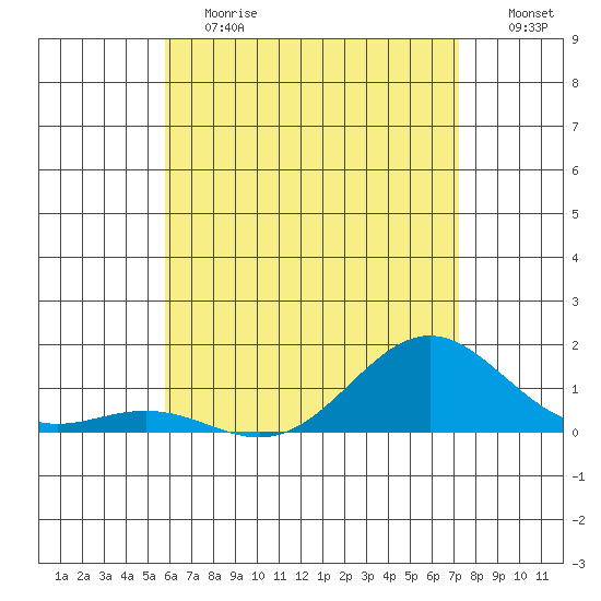 Honolulu tide chart for Saturday, June 12, 2021